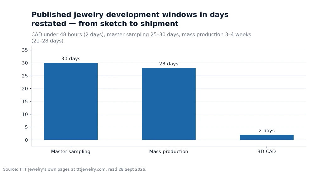 Bar chart: Published jewelry development windows in days restated — from sketch to shipment